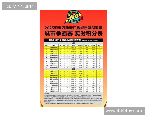 杭州篮球队在世界杯积分榜上以75分稳居第一名展现强劲实力